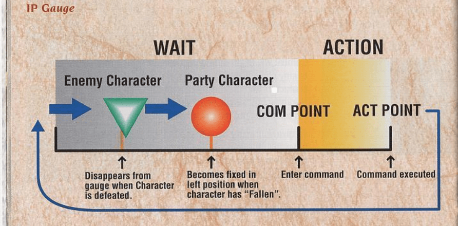 Part of Grandia's Manual. A scheme that explains the IP GAUGE system that I laid out in the above paragraph.